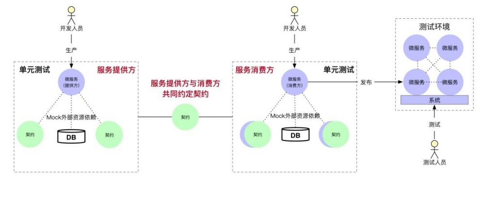 Spring CloudContract契约测试