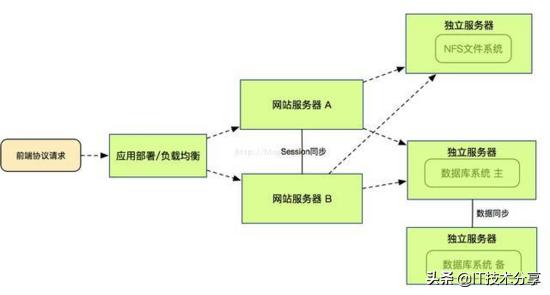 年薪50W的程序员，如何用5年时间成为一名架构师，分享成功的经验