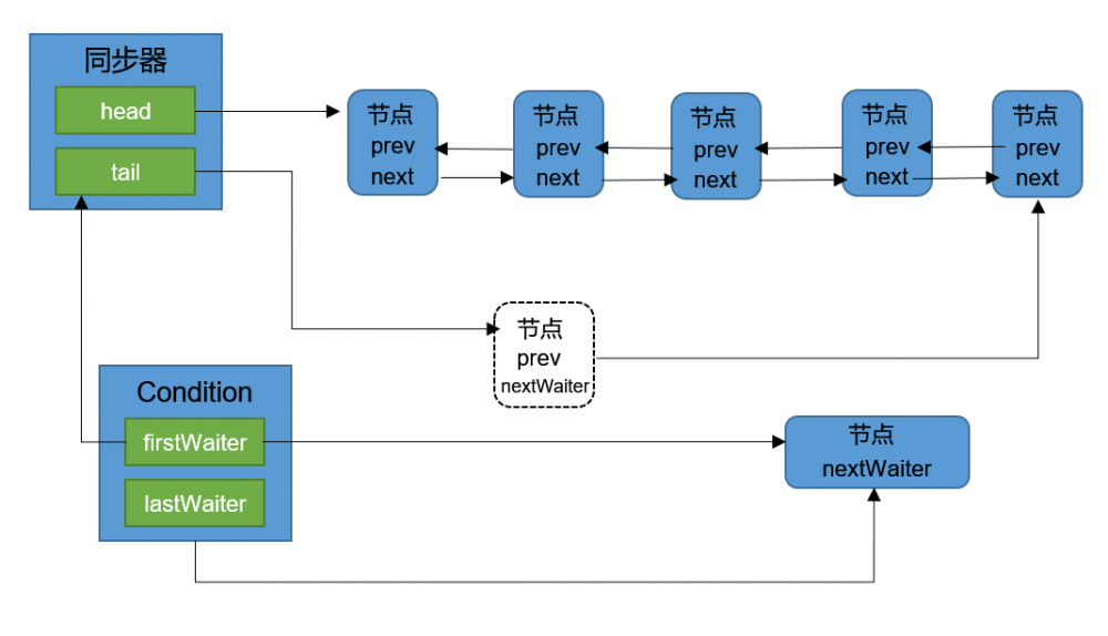 Java中的Condition接口实现分析