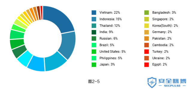 2019年上半年Web应用安全报告