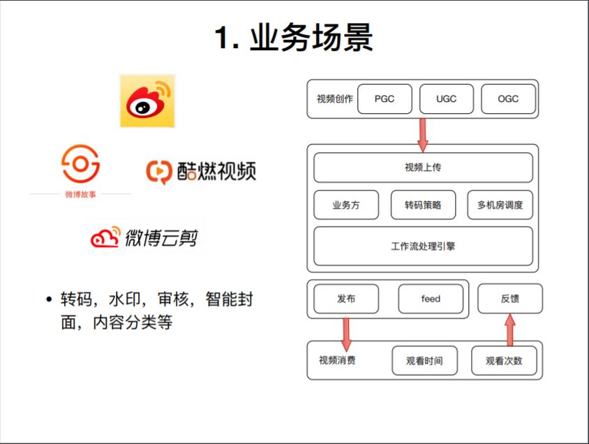 流式视频处理架构设计