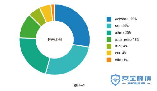 2019年上半年Web应用安全报告