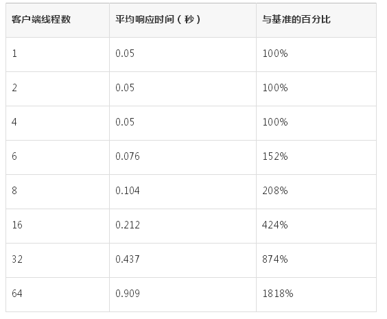 为何服务器QPS上不去？Java线程调优权威指南