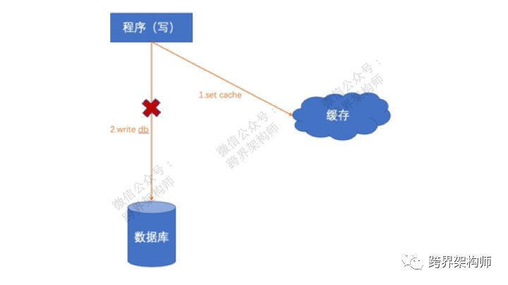 【系统架构】缓存关注点——先写DB还是「缓存」？