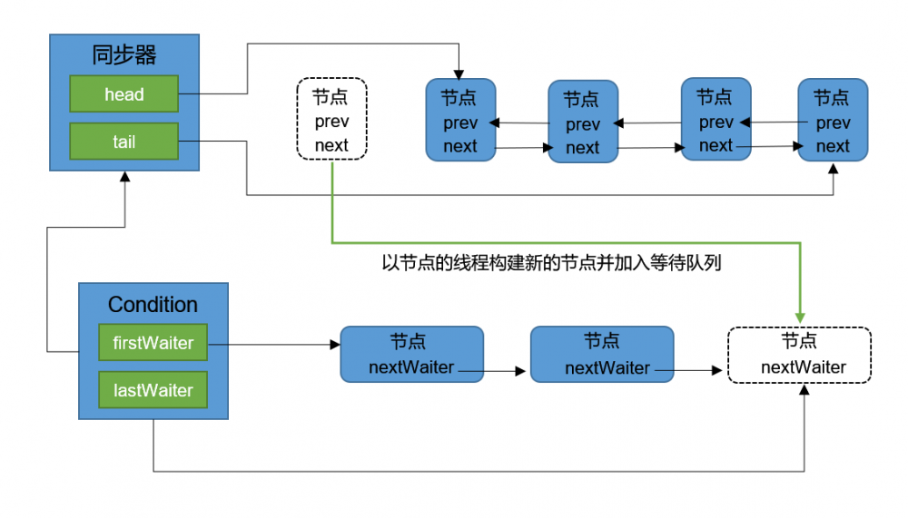 Java中的Condition接口实现分析