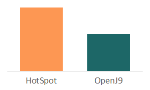 微服务中使用 OpenJ9 JVM 内存占用降60%(相对HotSpot)