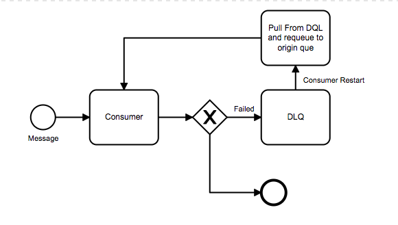 Event Sourcing 和 CQRS 落地（五）：Spring-Cloud-Stream 优化