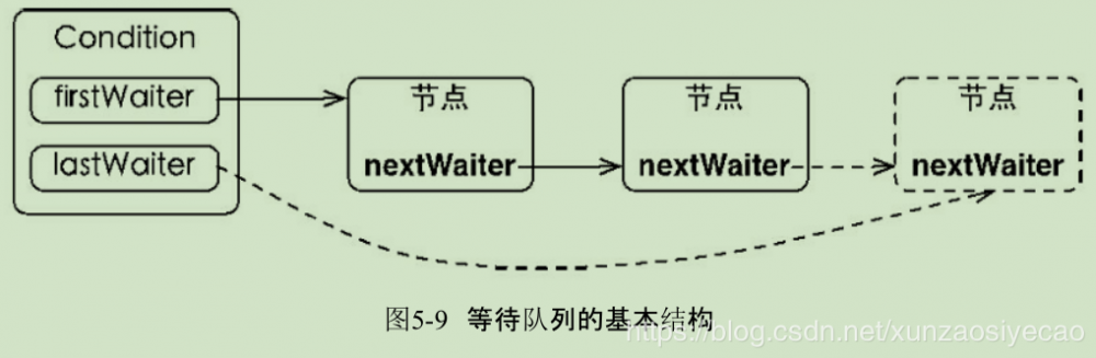 面试必备：Java AQS Condition的实现分析[精品章节]