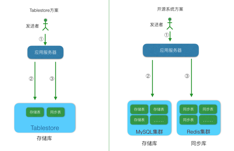 Feed流系统设计-总纲