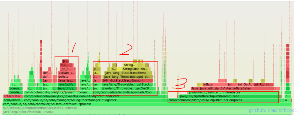 2019-07-24 实战火焰图分析CPU使用率解决JAVA应用线上性能问题