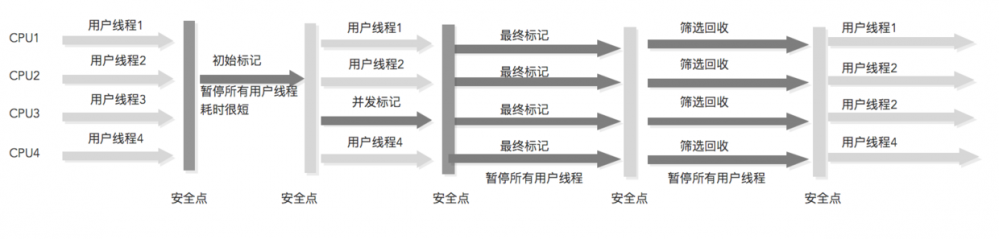 图解JVM垃圾回收