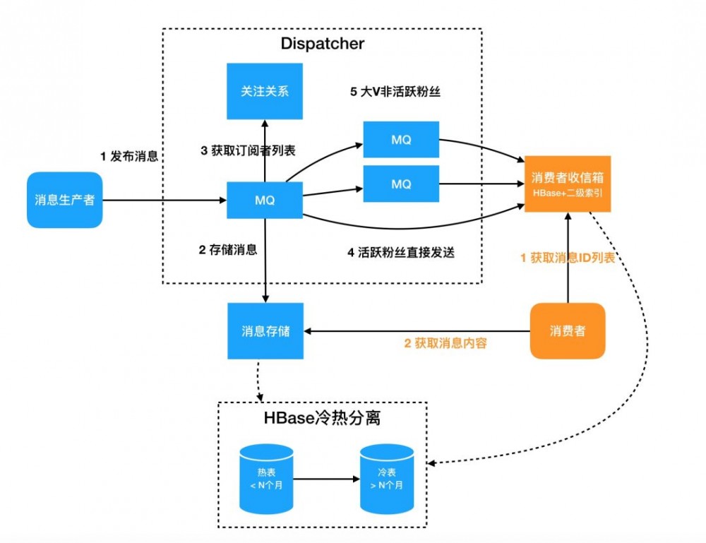 HBase实践 | 数据人看Feed流-架构实践