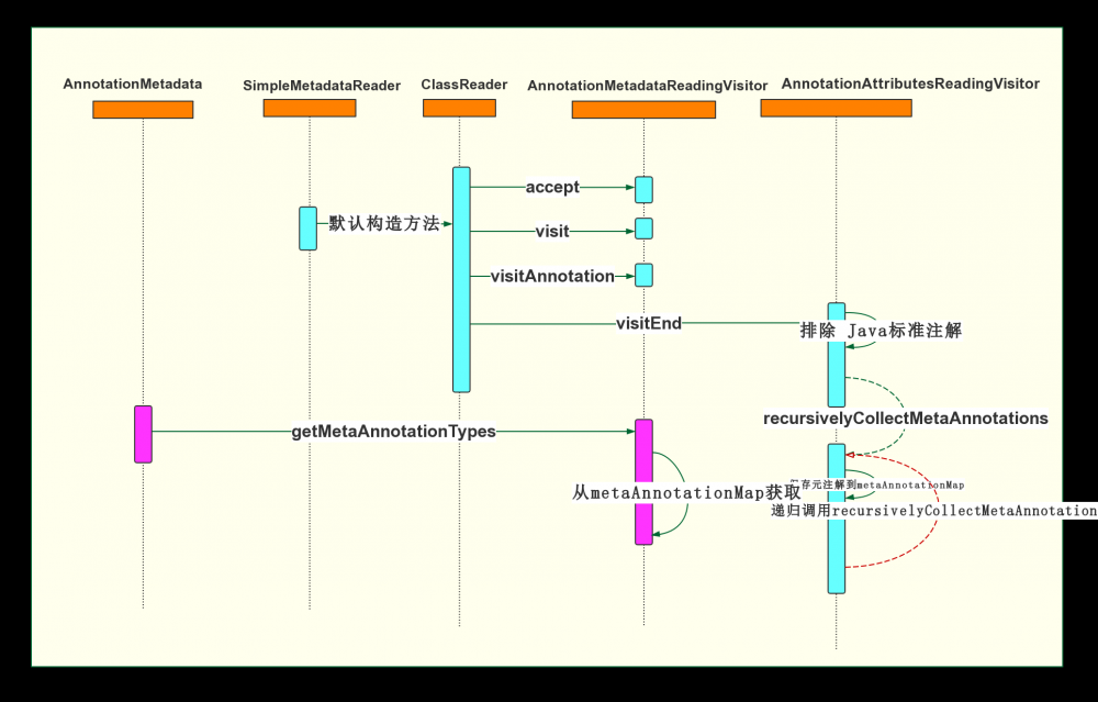 Spring 注解编程之 AnnotationMetadata