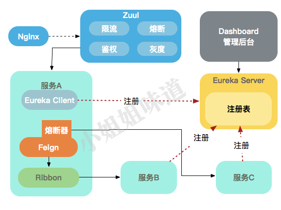 这次要是讲不明白Spring Cloud核心组件，那我就白编这故事了