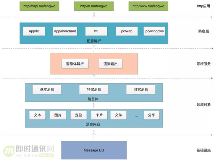 从游击队到正规军：马蜂窝旅游网的IM系统架构演进之路