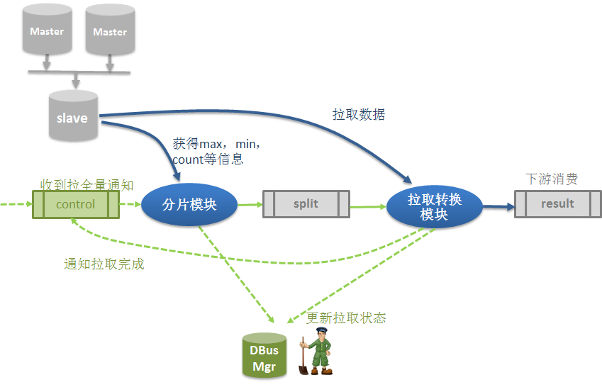 拆解大数据总线平台DBus的系统架构