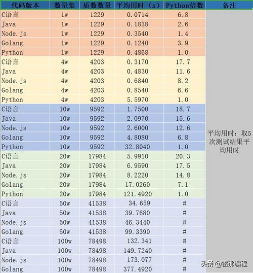 Python与C语言、Java、Nodejs、Golang进行性能测试比较