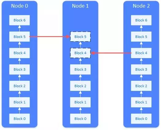 FISCO BCOS 2.0原理解析： 群组架构的设计