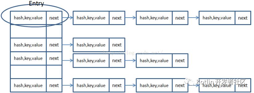 史上最详尽 Java 8 集合类 HashMap : 底层实现和原理学习笔记（源码解析）