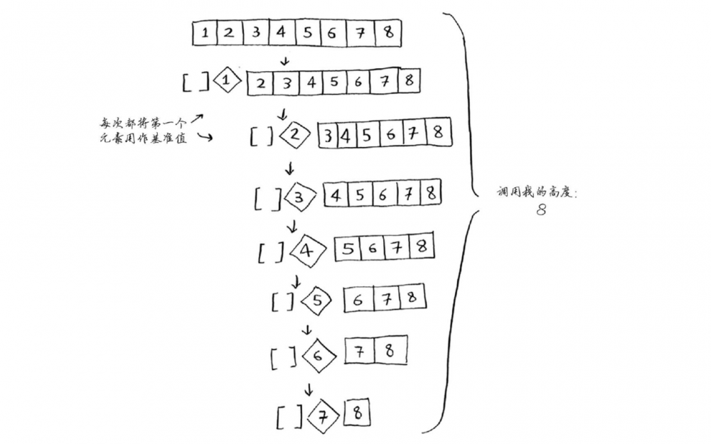 工具类算法--快排的优化（Java）