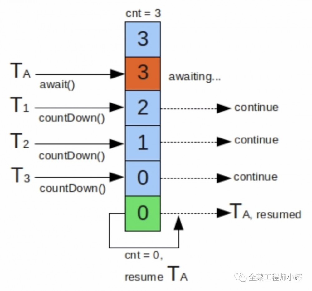 快速了解基于AQS实现的Java并发工具类