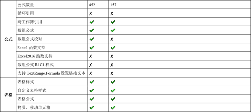 GrapeCity Documents for Excel 与 Apache POI 功能对比