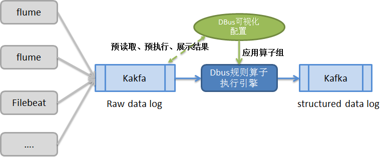 拆解大数据总线平台DBus的系统架构