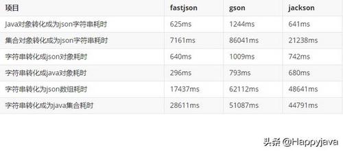 Java中那些常用的json库性能比较，常见Json库用法示例代码