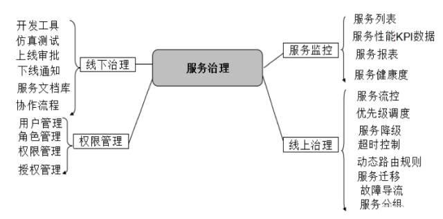 微服务治理的技术演进和架构