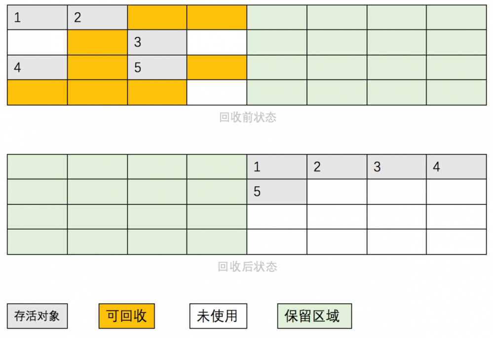 图解JVM垃圾回收