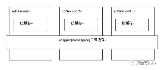 MyBatis学习：MyBatis中的一级缓存