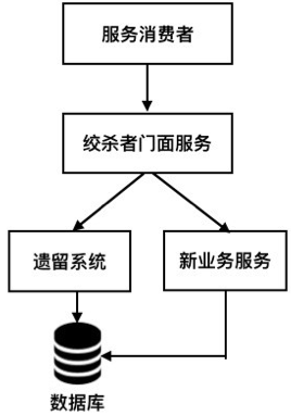 从300万行到50万行代码，遗留系统的微服务改造