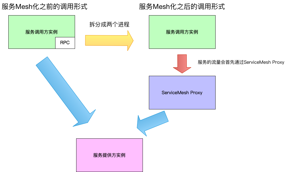 服务调用的演进历史