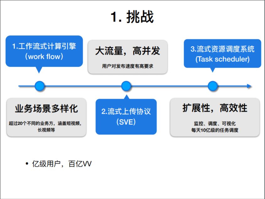 流式视频处理架构设计