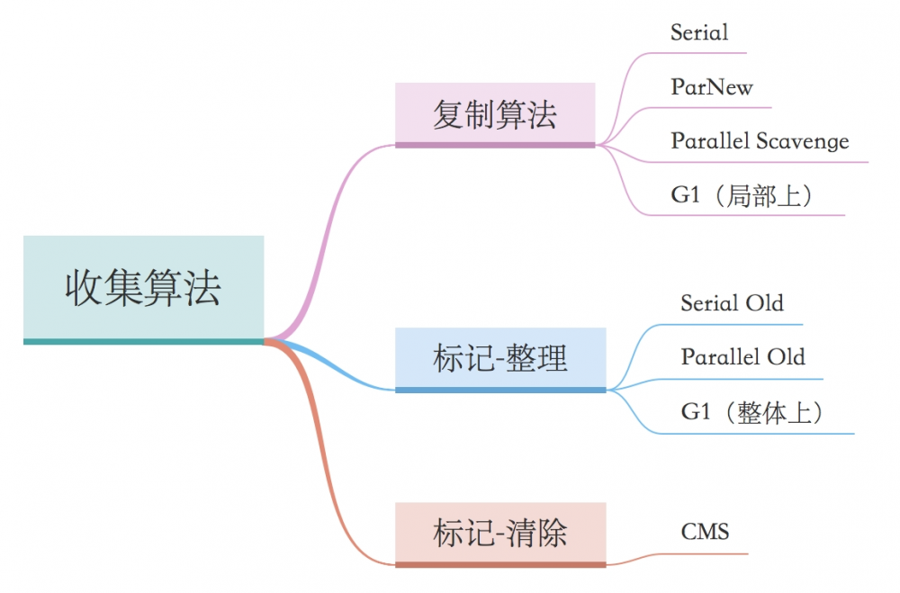 图解JVM垃圾回收