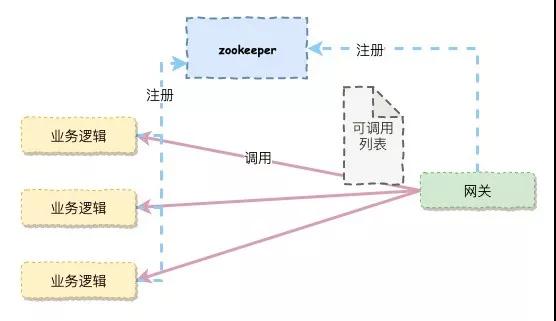 为了做到微服务的高可用，鬼知道我出了多少张牌