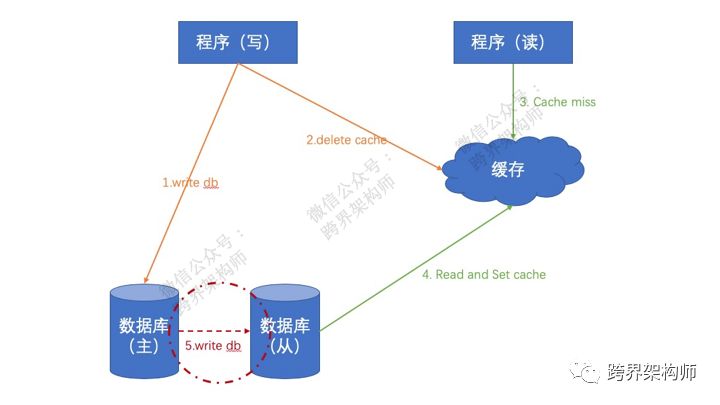 【系统架构】缓存关注点——先写DB还是「缓存」？