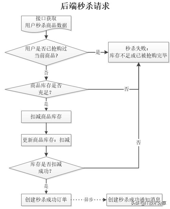 Java秒杀系统：商品秒杀代码实战