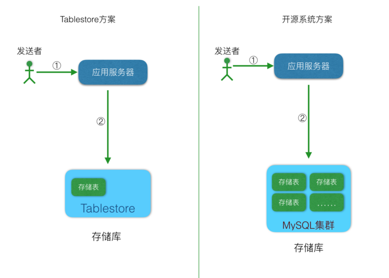 Feed流系统设计-总纲