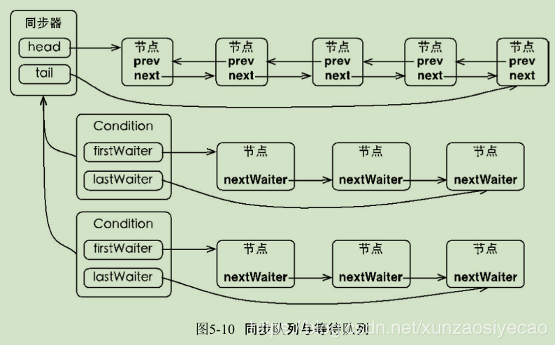 面试必备：Java AQS Condition的实现分析[精品章节]