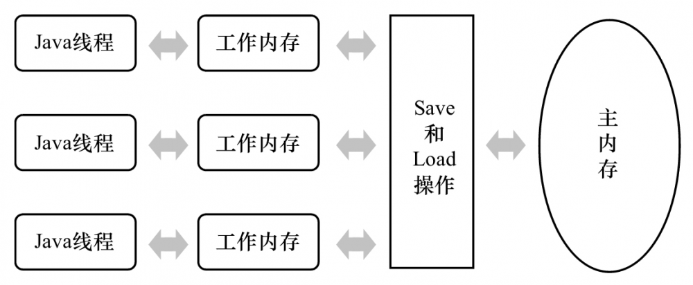 深入理解 Java 内存模型