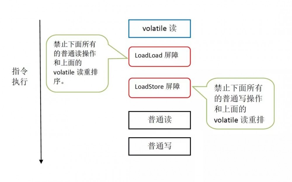 深入理解 Java 内存模型