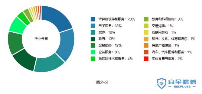 2019年上半年Web应用安全报告