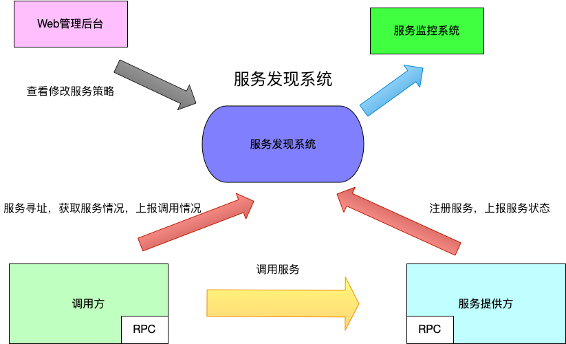 服务调用的演进历史