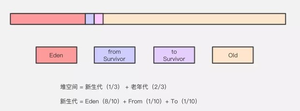 咱们从头到尾说一次 Java 垃圾回收