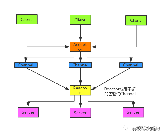 10个最高频的Java NIO面试题剖析！