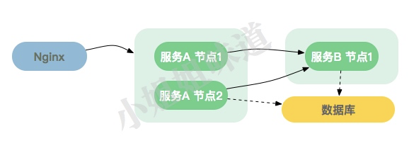 这次要是讲不明白Spring Cloud核心组件，那我就白编这故事了