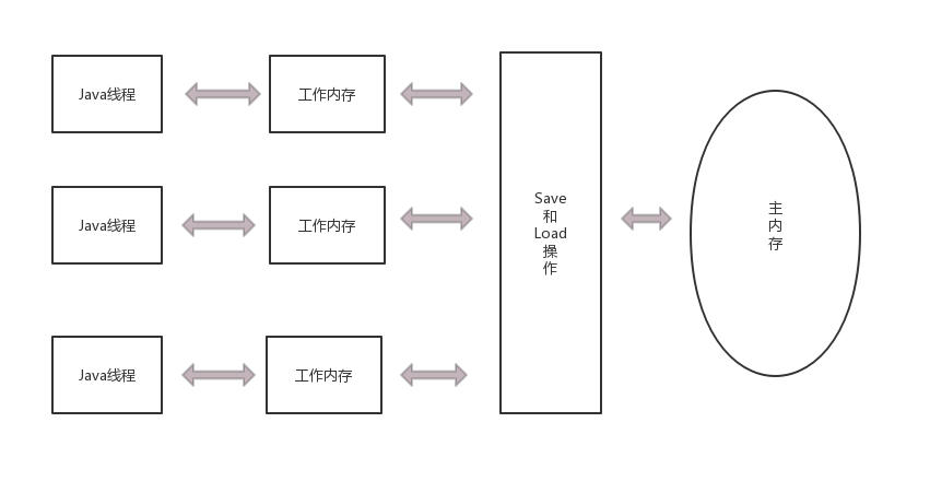 Java内存模型