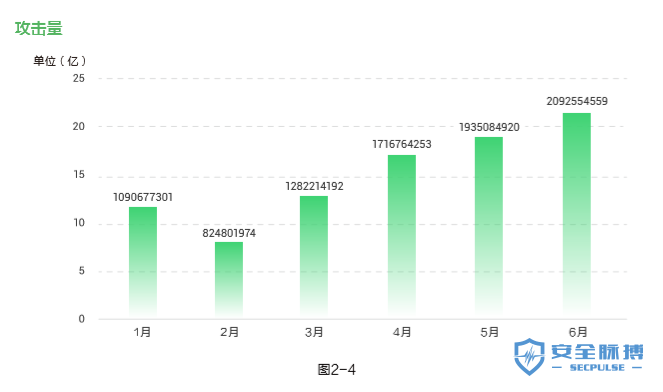 2019年上半年Web应用安全报告