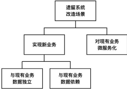 从300万行到50万行代码，遗留系统的微服务改造